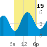 Pennys Creek tide chart for Saturday, October 15, 2022