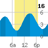 Pennys Creek tide chart for Sunday, October 16, 2022