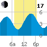 Pennys Creek tide chart for Monday, October 17, 2022