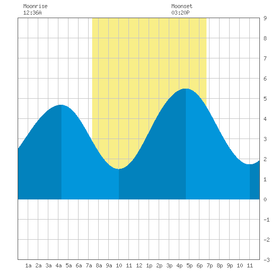 Pennys Creek tide chart for Tuesday, October 18, 2022