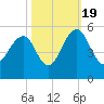 Pennys Creek tide chart for Wednesday, October 19, 2022