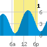 Pennys Creek tide chart for Saturday, October 1, 2022