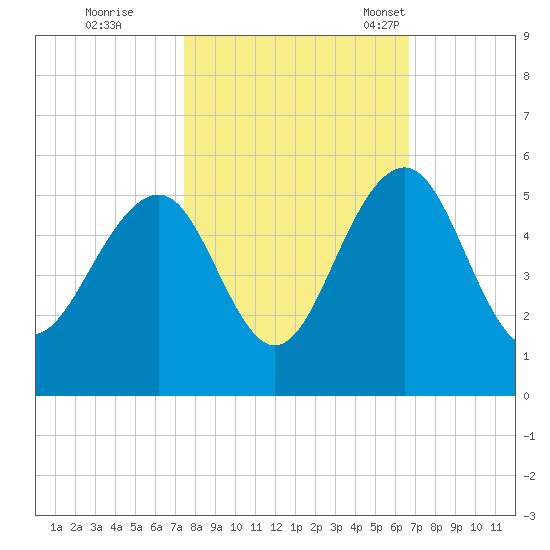 Pennys Creek tide chart for Thursday, October 20, 2022