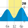 Pennys Creek tide chart for Thursday, October 20, 2022