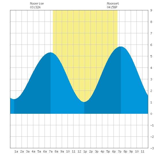 Pennys Creek tide chart for Friday, October 21, 2022