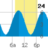 Pennys Creek tide chart for Monday, October 24, 2022