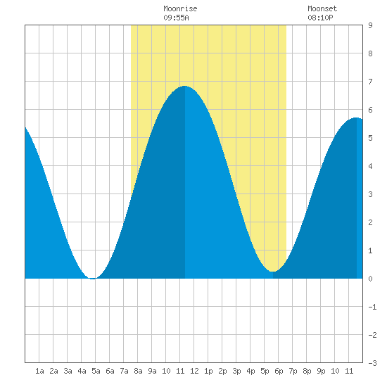 Pennys Creek tide chart for Thursday, October 27, 2022