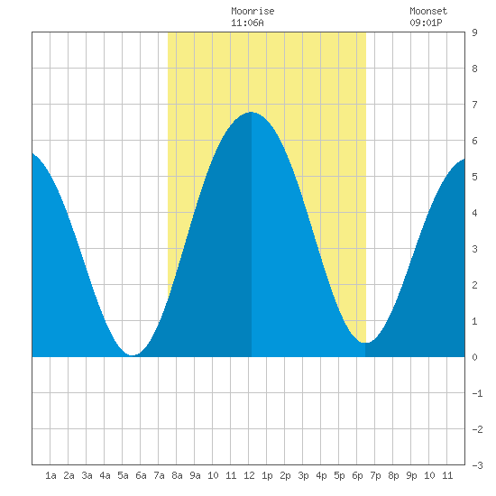 Pennys Creek tide chart for Friday, October 28, 2022