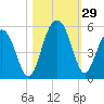 Pennys Creek tide chart for Saturday, October 29, 2022