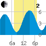 Pennys Creek tide chart for Sunday, October 2, 2022