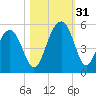 Pennys Creek tide chart for Monday, October 31, 2022