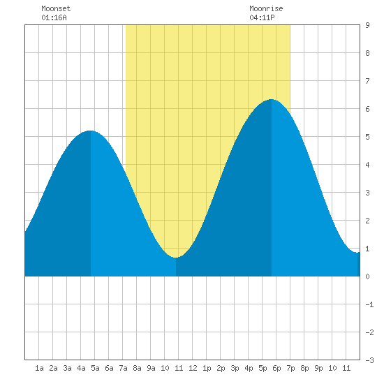 Pennys Creek tide chart for Tuesday, October 4, 2022