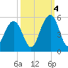 Pennys Creek tide chart for Tuesday, October 4, 2022