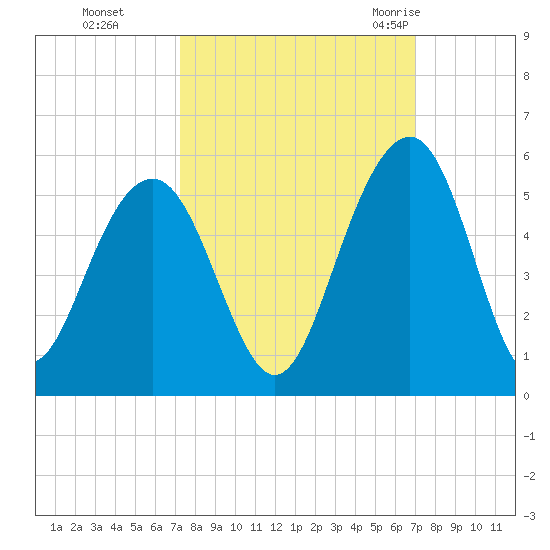 Pennys Creek tide chart for Wednesday, October 5, 2022