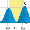 Pennys Creek tide chart for Thursday, October 6, 2022