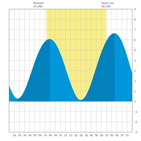 Pennys Creek tide chart for Friday, October 7, 2022