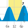 Pennys Creek tide chart for Friday, October 7, 2022