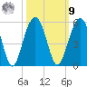 Pennys Creek tide chart for Sunday, October 9, 2022