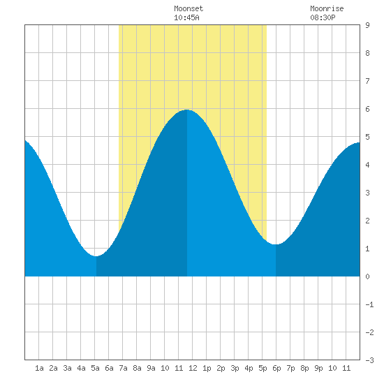 Pennys Creek tide chart for Saturday, November 12, 2022