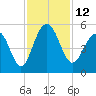Pennys Creek tide chart for Saturday, November 12, 2022