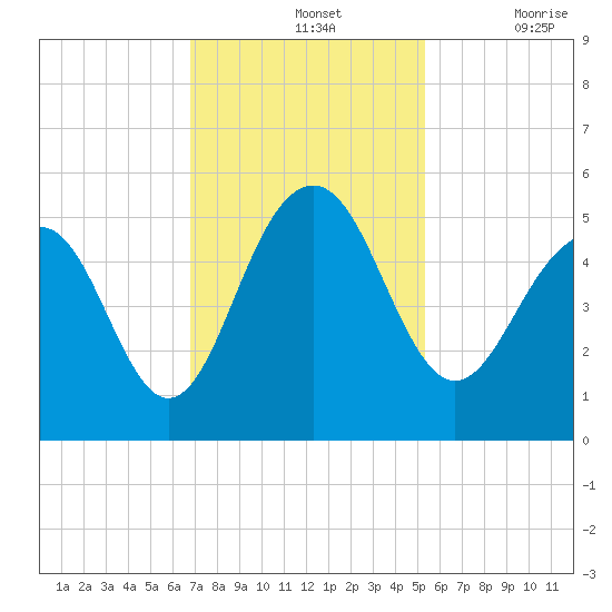 Pennys Creek tide chart for Sunday, November 13, 2022