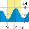 Pennys Creek tide chart for Monday, November 14, 2022
