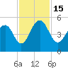 Pennys Creek tide chart for Tuesday, November 15, 2022