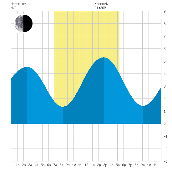 Pennys Creek tide chart for Wednesday, November 16, 2022