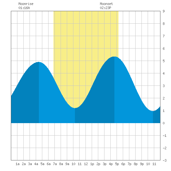 Pennys Creek tide chart for Friday, November 18, 2022