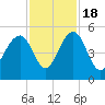 Pennys Creek tide chart for Friday, November 18, 2022