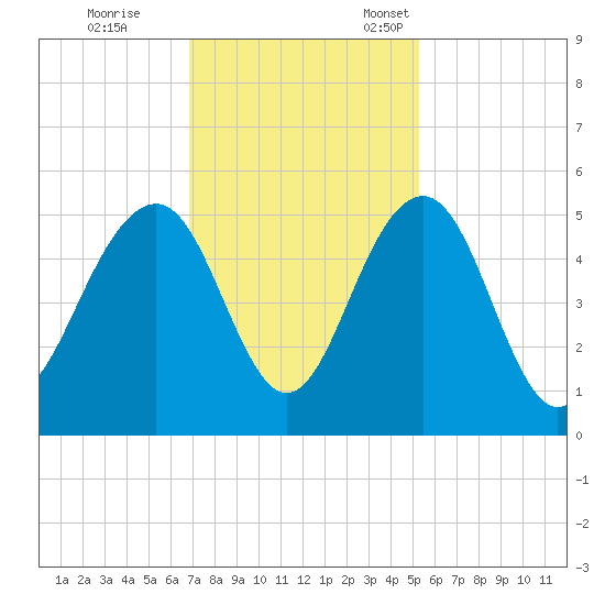 Pennys Creek tide chart for Saturday, November 19, 2022
