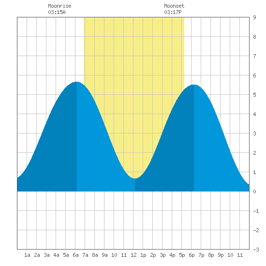 Pennys Creek tide chart for Sunday, November 20, 2022