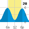 Pennys Creek tide chart for Sunday, November 20, 2022