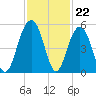 Pennys Creek tide chart for Tuesday, November 22, 2022