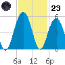 Pennys Creek tide chart for Wednesday, November 23, 2022