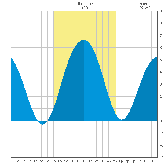 Pennys Creek tide chart for Sunday, November 27, 2022