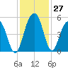 Pennys Creek tide chart for Sunday, November 27, 2022
