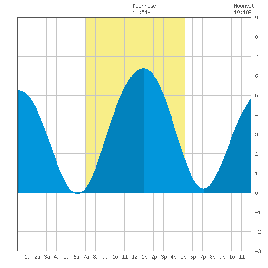 Pennys Creek tide chart for Monday, November 28, 2022