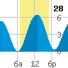 Pennys Creek tide chart for Monday, November 28, 2022