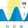 Pennys Creek tide chart for Tuesday, November 29, 2022