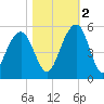 Pennys Creek tide chart for Wednesday, November 2, 2022