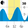Pennys Creek tide chart for Wednesday, November 30, 2022