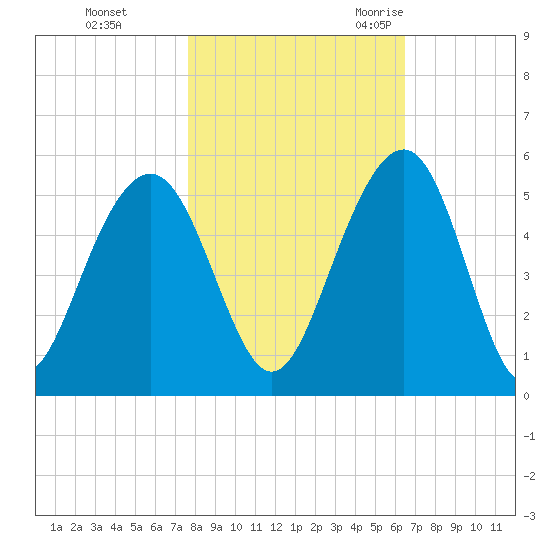 Pennys Creek tide chart for Thursday, November 3, 2022