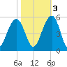 Pennys Creek tide chart for Thursday, November 3, 2022