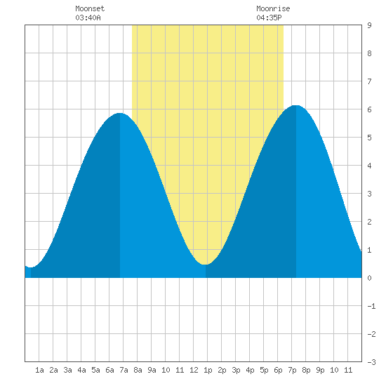 Pennys Creek tide chart for Friday, November 4, 2022