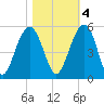 Pennys Creek tide chart for Friday, November 4, 2022