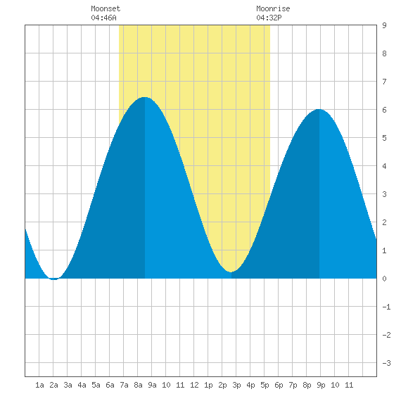 Pennys Creek tide chart for Sunday, November 6, 2022