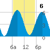 Pennys Creek tide chart for Sunday, November 6, 2022
