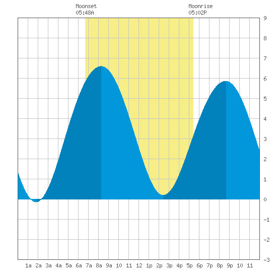 Pennys Creek tide chart for Monday, November 7, 2022