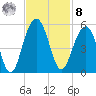 Pennys Creek tide chart for Tuesday, November 8, 2022